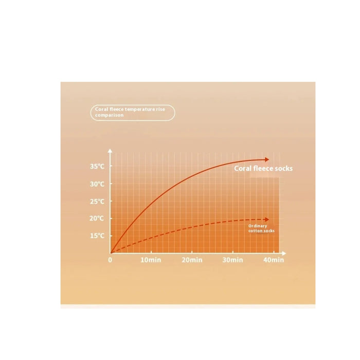 Graph comparing coral fleece socks to ordinary cotton socks in terms of temperature increase over time.