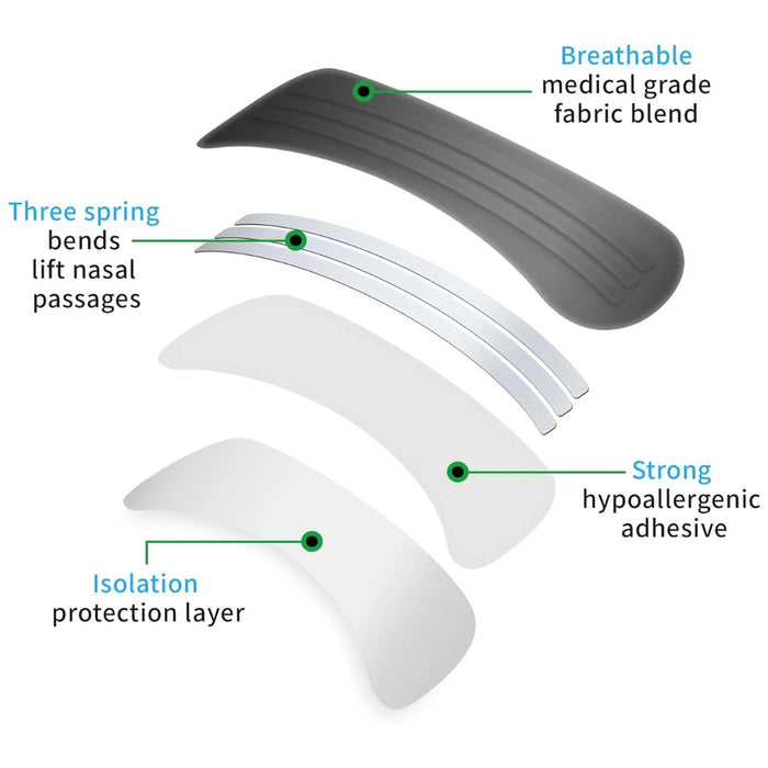 Exploded view of nasal strip layers showing breathable fabric, spring bends, adhesive, and protective barrier