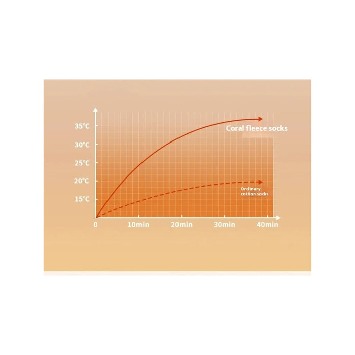 Temperature chart comparing coral fleece socks to ordinary cotton socks over time on a beige background.