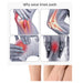 Diagram showing the importance of wearing knee pads with highlighted joints and pain areas.